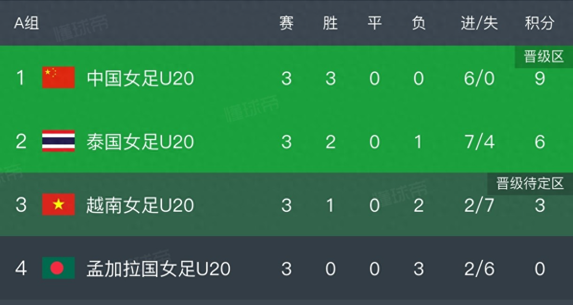 开云体育手机登录-1:0！射门17:6，中国U20女足击败泰国，小组第一晋级，世青赛稳了