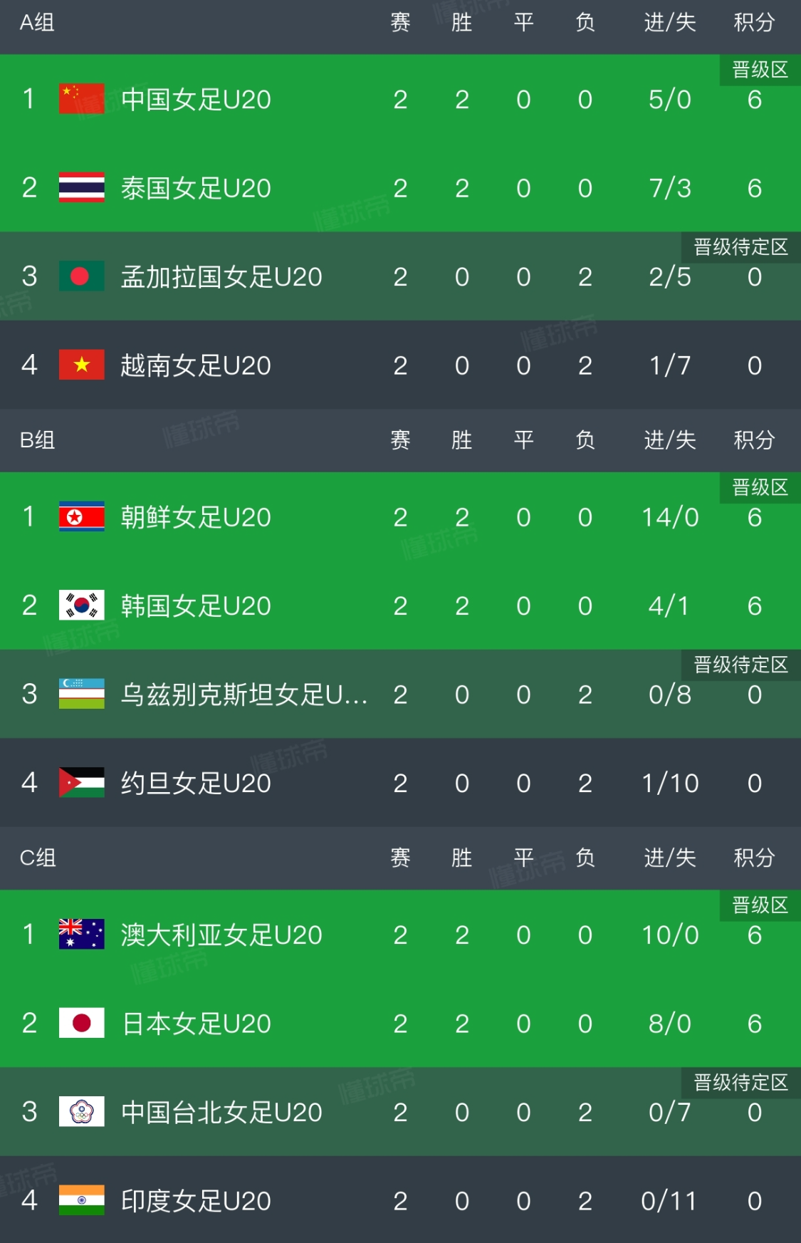 开云体育手机登录-1:0！射门17:6，中国U20女足击败泰国，小组第一晋级，世青赛稳了